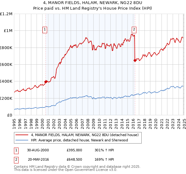 4, MANOR FIELDS, HALAM, NEWARK, NG22 8DU: Price paid vs HM Land Registry's House Price Index