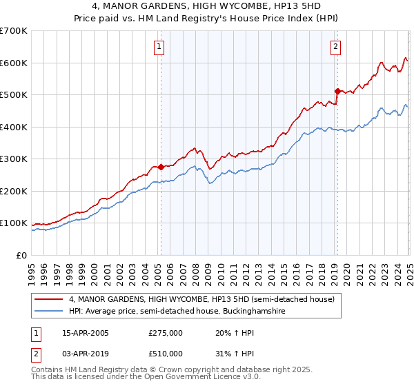 4, MANOR GARDENS, HIGH WYCOMBE, HP13 5HD: Price paid vs HM Land Registry's House Price Index