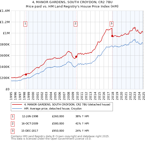 4, MANOR GARDENS, SOUTH CROYDON, CR2 7BU: Price paid vs HM Land Registry's House Price Index