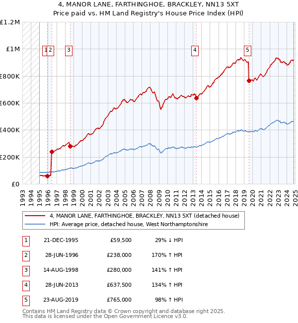 4, MANOR LANE, FARTHINGHOE, BRACKLEY, NN13 5XT: Price paid vs HM Land Registry's House Price Index