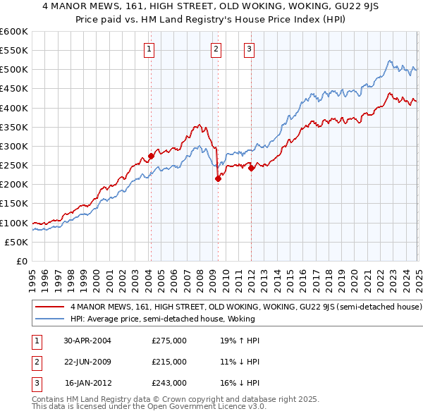 4 MANOR MEWS, 161, HIGH STREET, OLD WOKING, WOKING, GU22 9JS: Price paid vs HM Land Registry's House Price Index