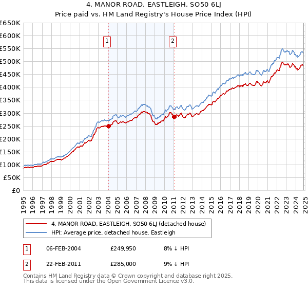 4, MANOR ROAD, EASTLEIGH, SO50 6LJ: Price paid vs HM Land Registry's House Price Index