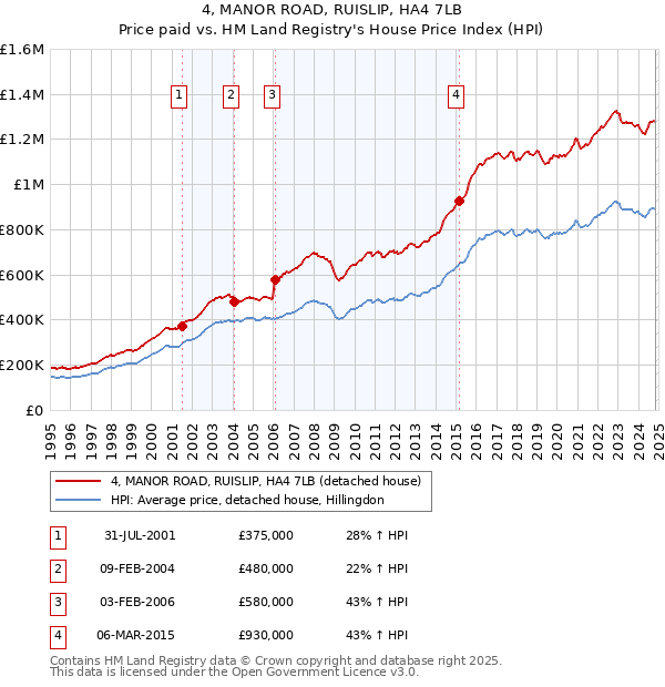 4, MANOR ROAD, RUISLIP, HA4 7LB: Price paid vs HM Land Registry's House Price Index