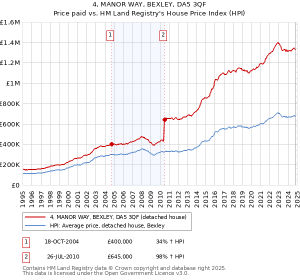 4, MANOR WAY, BEXLEY, DA5 3QF: Price paid vs HM Land Registry's House Price Index