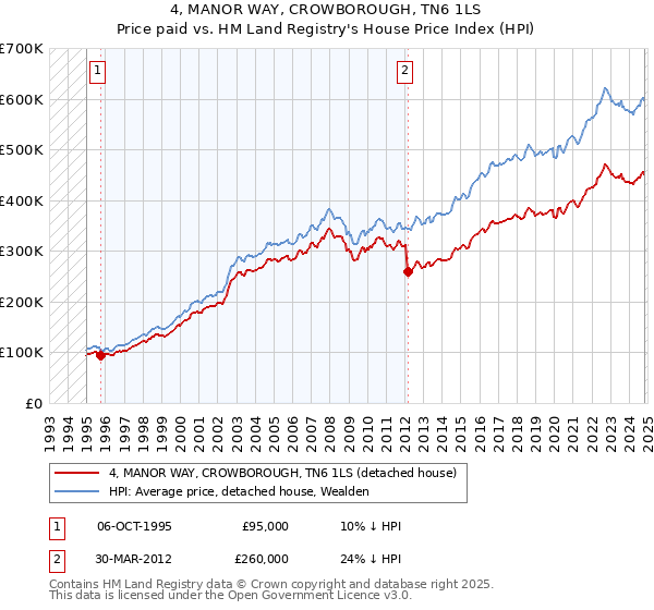 4, MANOR WAY, CROWBOROUGH, TN6 1LS: Price paid vs HM Land Registry's House Price Index