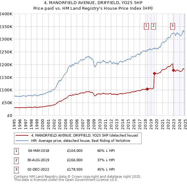 4, MANORFIELD AVENUE, DRIFFIELD, YO25 5HP: Price paid vs HM Land Registry's House Price Index