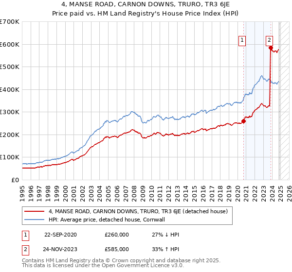 4, MANSE ROAD, CARNON DOWNS, TRURO, TR3 6JE: Price paid vs HM Land Registry's House Price Index