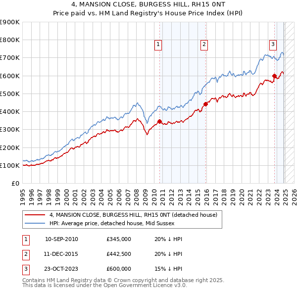 4, MANSION CLOSE, BURGESS HILL, RH15 0NT: Price paid vs HM Land Registry's House Price Index