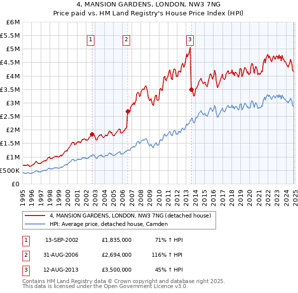 4, MANSION GARDENS, LONDON, NW3 7NG: Price paid vs HM Land Registry's House Price Index