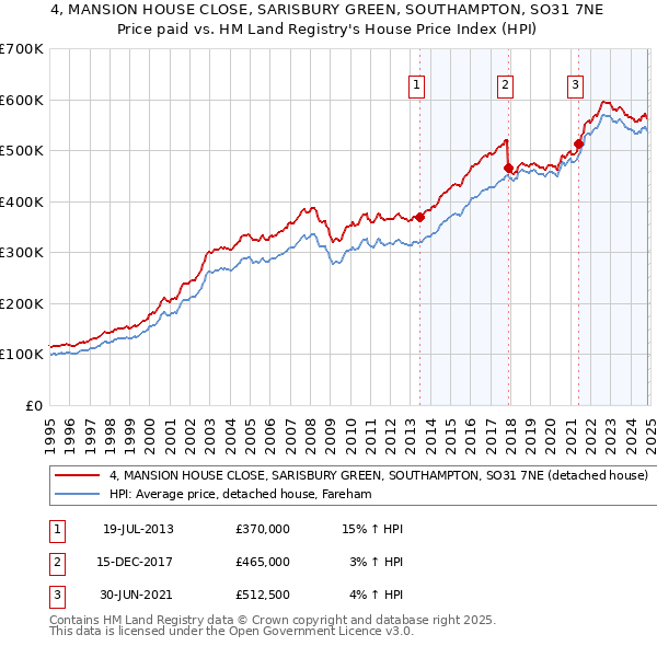 4, MANSION HOUSE CLOSE, SARISBURY GREEN, SOUTHAMPTON, SO31 7NE: Price paid vs HM Land Registry's House Price Index