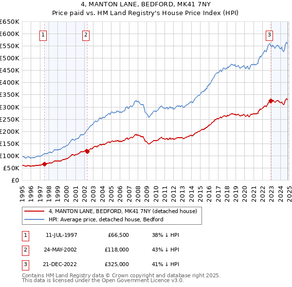 4, MANTON LANE, BEDFORD, MK41 7NY: Price paid vs HM Land Registry's House Price Index