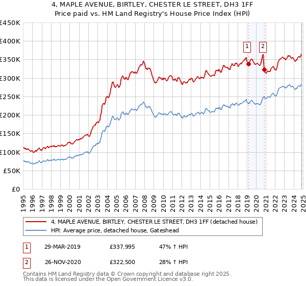 4, MAPLE AVENUE, BIRTLEY, CHESTER LE STREET, DH3 1FF: Price paid vs HM Land Registry's House Price Index