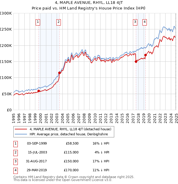 4, MAPLE AVENUE, RHYL, LL18 4JT: Price paid vs HM Land Registry's House Price Index