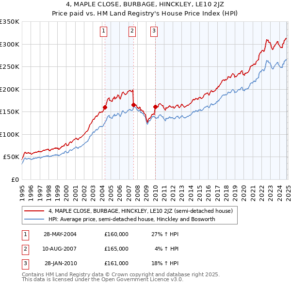 4, MAPLE CLOSE, BURBAGE, HINCKLEY, LE10 2JZ: Price paid vs HM Land Registry's House Price Index