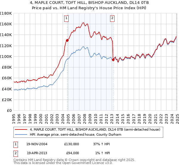 4, MAPLE COURT, TOFT HILL, BISHOP AUCKLAND, DL14 0TB: Price paid vs HM Land Registry's House Price Index