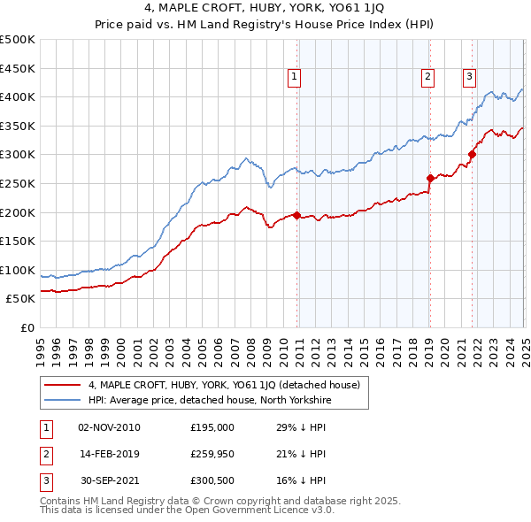 4, MAPLE CROFT, HUBY, YORK, YO61 1JQ: Price paid vs HM Land Registry's House Price Index