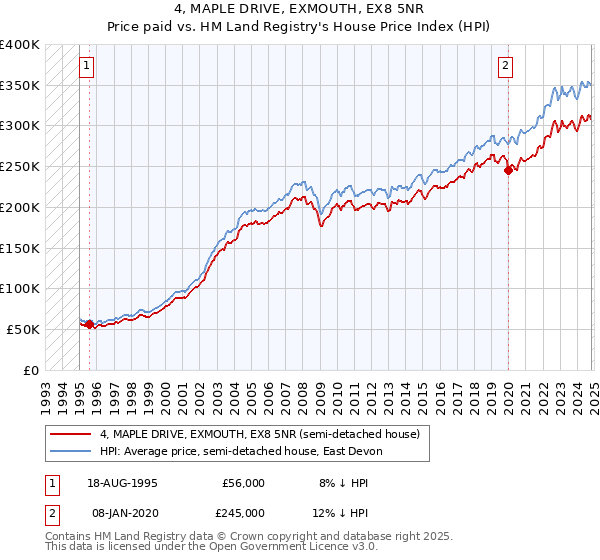 4, MAPLE DRIVE, EXMOUTH, EX8 5NR: Price paid vs HM Land Registry's House Price Index