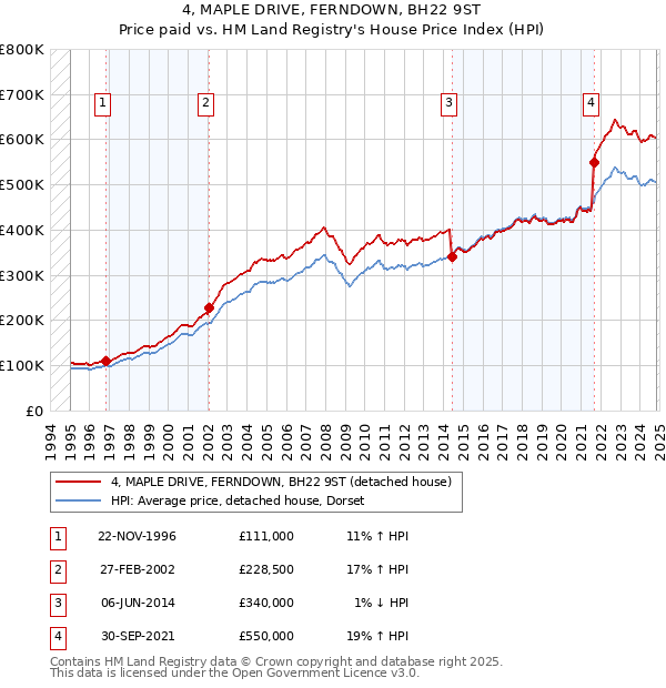 4, MAPLE DRIVE, FERNDOWN, BH22 9ST: Price paid vs HM Land Registry's House Price Index