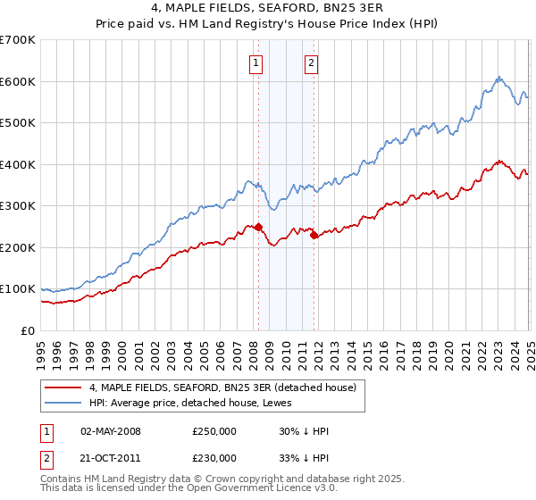 4, MAPLE FIELDS, SEAFORD, BN25 3ER: Price paid vs HM Land Registry's House Price Index