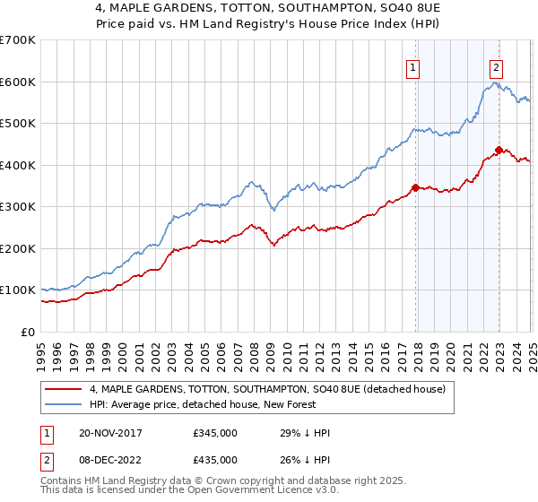 4, MAPLE GARDENS, TOTTON, SOUTHAMPTON, SO40 8UE: Price paid vs HM Land Registry's House Price Index