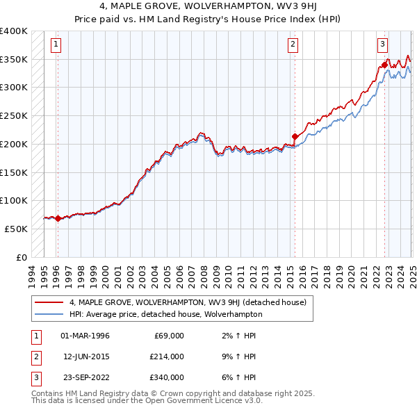 4, MAPLE GROVE, WOLVERHAMPTON, WV3 9HJ: Price paid vs HM Land Registry's House Price Index