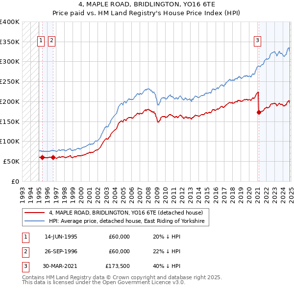 4, MAPLE ROAD, BRIDLINGTON, YO16 6TE: Price paid vs HM Land Registry's House Price Index