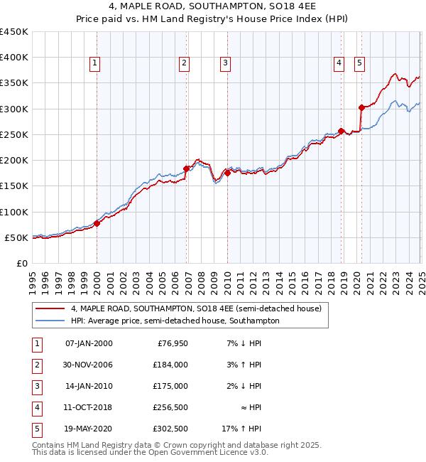 4, MAPLE ROAD, SOUTHAMPTON, SO18 4EE: Price paid vs HM Land Registry's House Price Index