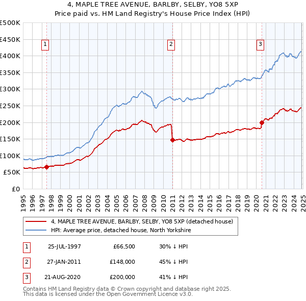 4, MAPLE TREE AVENUE, BARLBY, SELBY, YO8 5XP: Price paid vs HM Land Registry's House Price Index