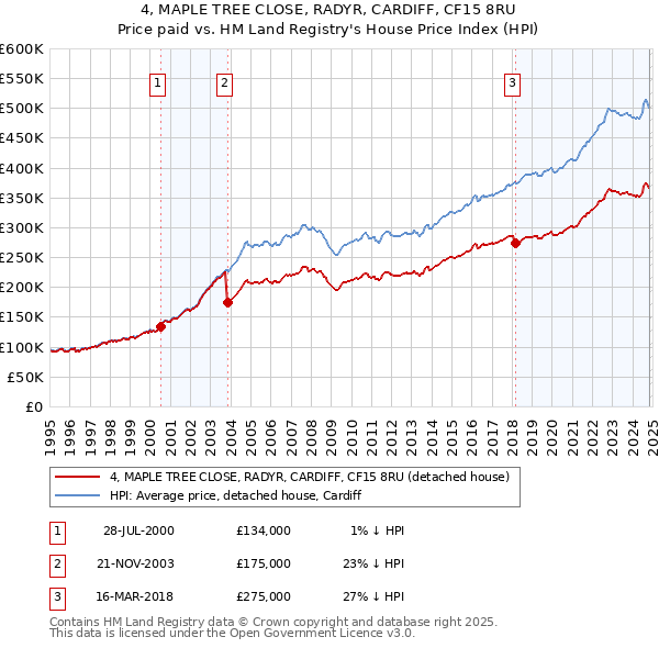 4, MAPLE TREE CLOSE, RADYR, CARDIFF, CF15 8RU: Price paid vs HM Land Registry's House Price Index