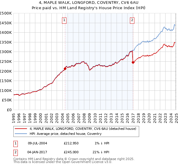 4, MAPLE WALK, LONGFORD, COVENTRY, CV6 6AU: Price paid vs HM Land Registry's House Price Index