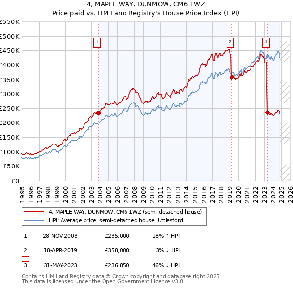 4, MAPLE WAY, DUNMOW, CM6 1WZ: Price paid vs HM Land Registry's House Price Index