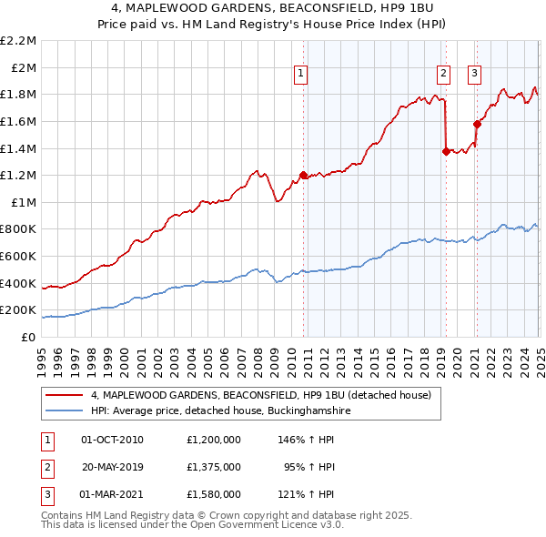 4, MAPLEWOOD GARDENS, BEACONSFIELD, HP9 1BU: Price paid vs HM Land Registry's House Price Index