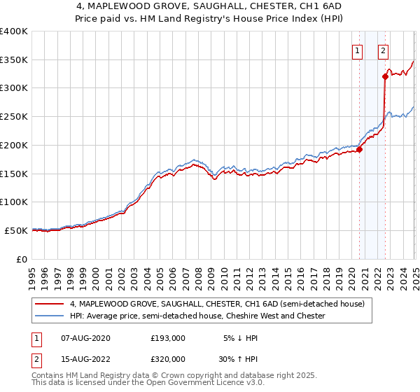 4, MAPLEWOOD GROVE, SAUGHALL, CHESTER, CH1 6AD: Price paid vs HM Land Registry's House Price Index