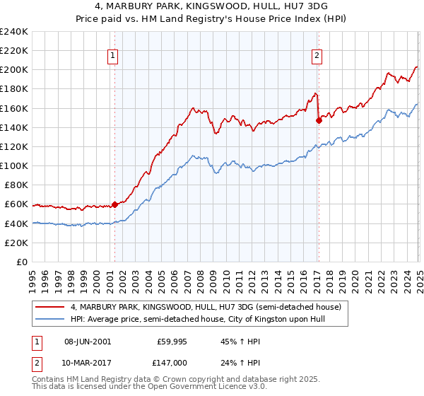 4, MARBURY PARK, KINGSWOOD, HULL, HU7 3DG: Price paid vs HM Land Registry's House Price Index