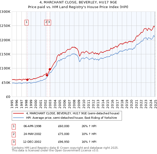 4, MARCHANT CLOSE, BEVERLEY, HU17 9GE: Price paid vs HM Land Registry's House Price Index