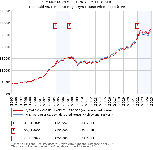 4, MARCIAN CLOSE, HINCKLEY, LE10 0FB: Price paid vs HM Land Registry's House Price Index