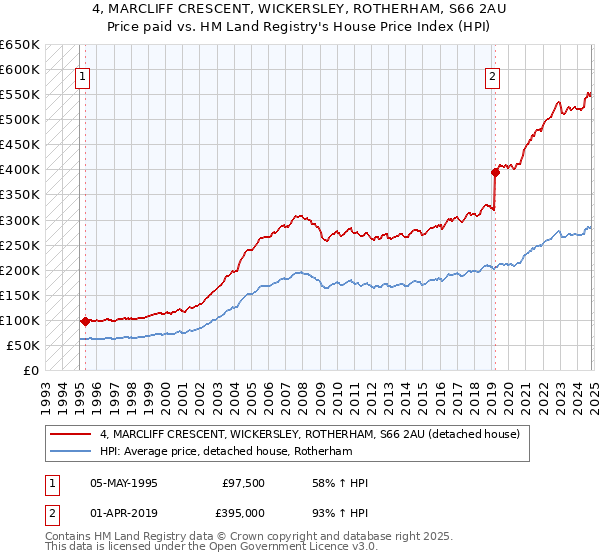 4, MARCLIFF CRESCENT, WICKERSLEY, ROTHERHAM, S66 2AU: Price paid vs HM Land Registry's House Price Index