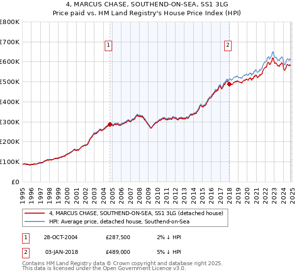 4, MARCUS CHASE, SOUTHEND-ON-SEA, SS1 3LG: Price paid vs HM Land Registry's House Price Index