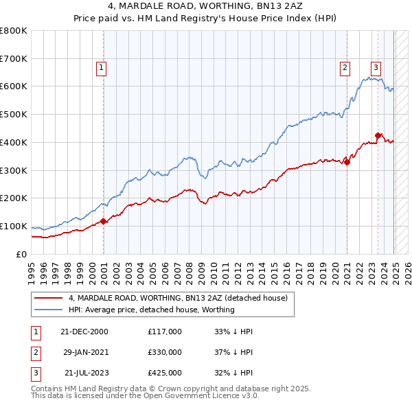 4, MARDALE ROAD, WORTHING, BN13 2AZ: Price paid vs HM Land Registry's House Price Index