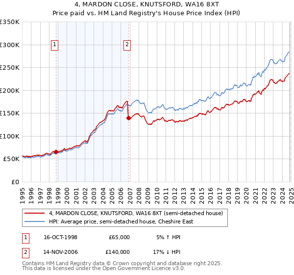 4, MARDON CLOSE, KNUTSFORD, WA16 8XT: Price paid vs HM Land Registry's House Price Index