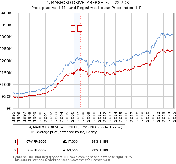 4, MARFORD DRIVE, ABERGELE, LL22 7DR: Price paid vs HM Land Registry's House Price Index