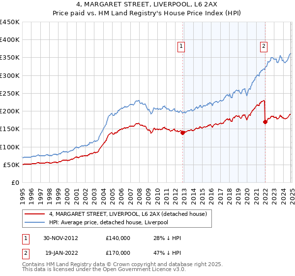 4, MARGARET STREET, LIVERPOOL, L6 2AX: Price paid vs HM Land Registry's House Price Index