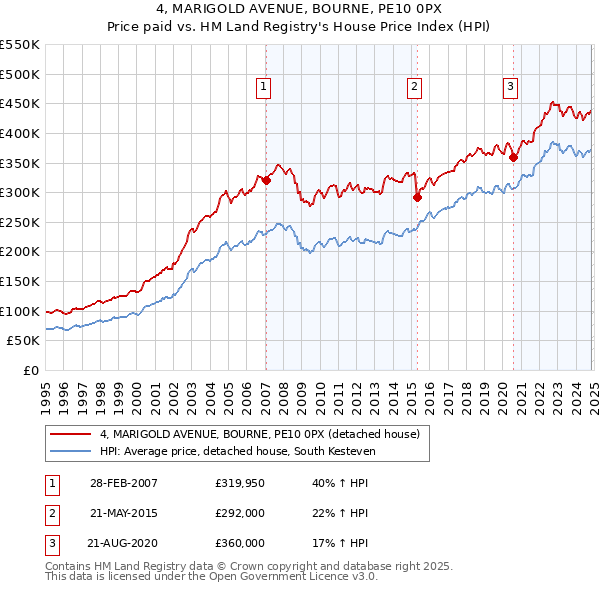 4, MARIGOLD AVENUE, BOURNE, PE10 0PX: Price paid vs HM Land Registry's House Price Index