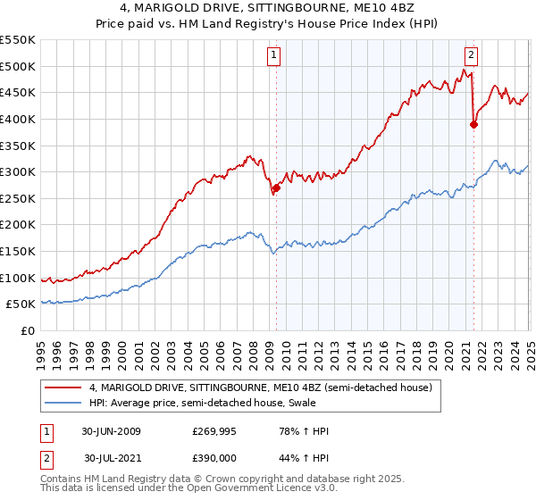 4, MARIGOLD DRIVE, SITTINGBOURNE, ME10 4BZ: Price paid vs HM Land Registry's House Price Index