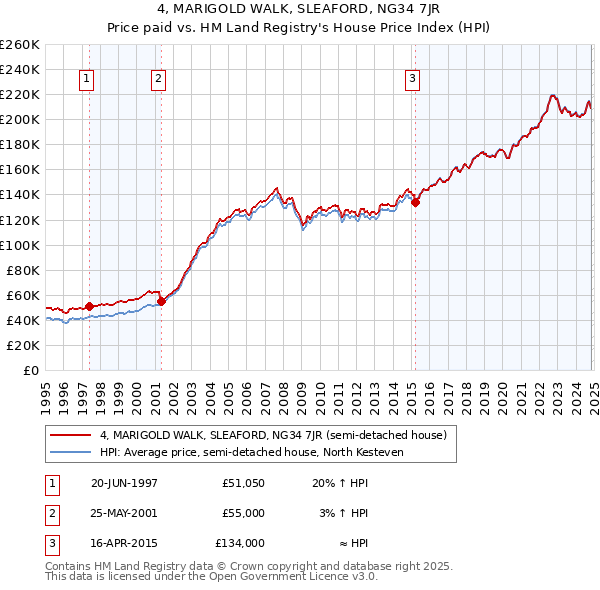 4, MARIGOLD WALK, SLEAFORD, NG34 7JR: Price paid vs HM Land Registry's House Price Index