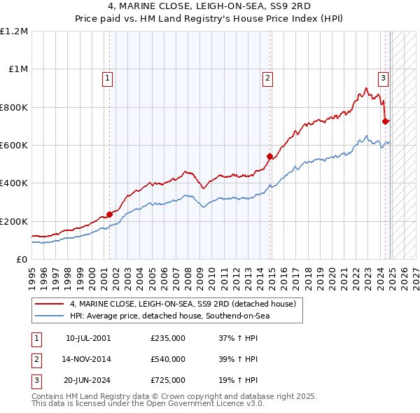 4, MARINE CLOSE, LEIGH-ON-SEA, SS9 2RD: Price paid vs HM Land Registry's House Price Index