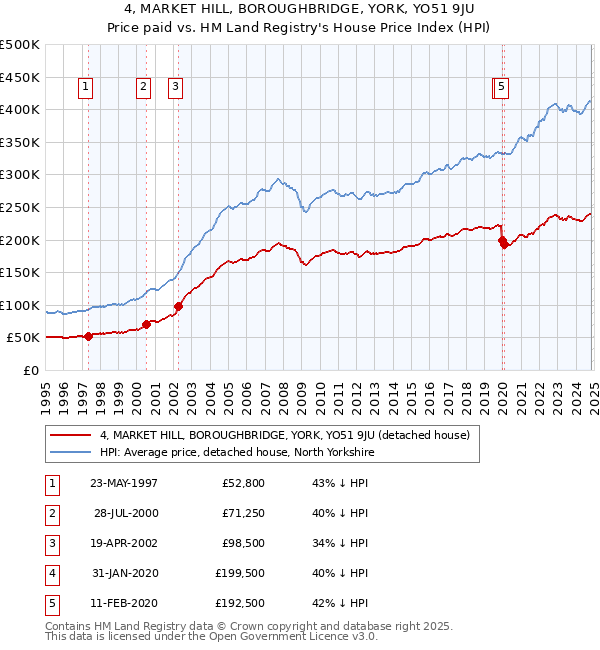 4, MARKET HILL, BOROUGHBRIDGE, YORK, YO51 9JU: Price paid vs HM Land Registry's House Price Index