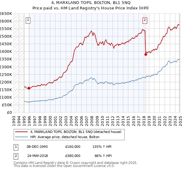 4, MARKLAND TOPS, BOLTON, BL1 5NQ: Price paid vs HM Land Registry's House Price Index