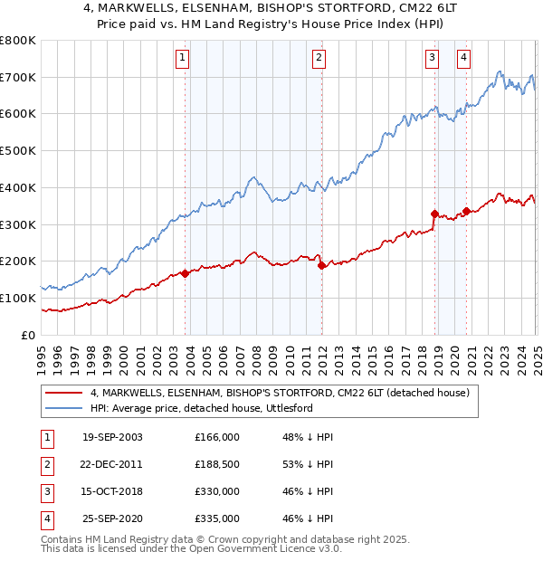 4, MARKWELLS, ELSENHAM, BISHOP'S STORTFORD, CM22 6LT: Price paid vs HM Land Registry's House Price Index