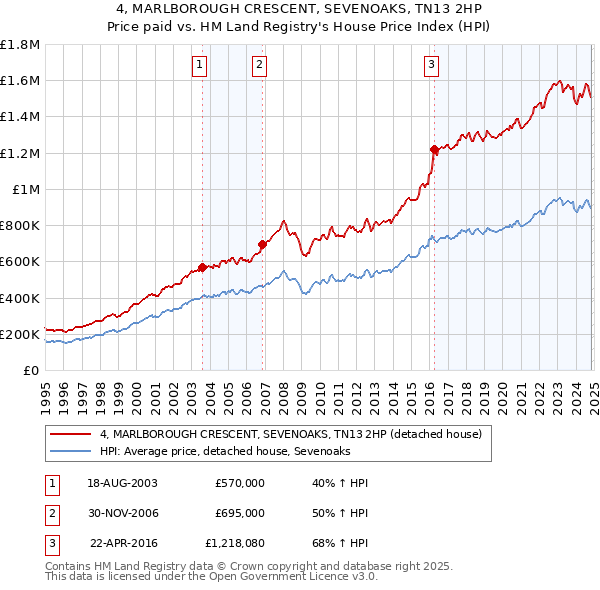 4, MARLBOROUGH CRESCENT, SEVENOAKS, TN13 2HP: Price paid vs HM Land Registry's House Price Index